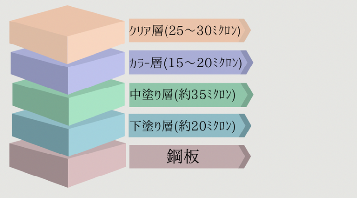 塗面の断層図