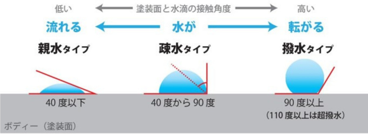 親水～疎水～撥水の説明画像