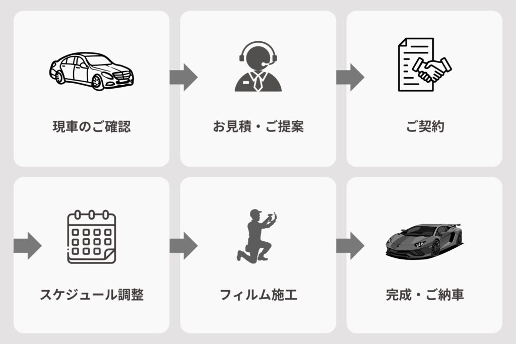 カーコーティングのフィルム施工手順の流れ