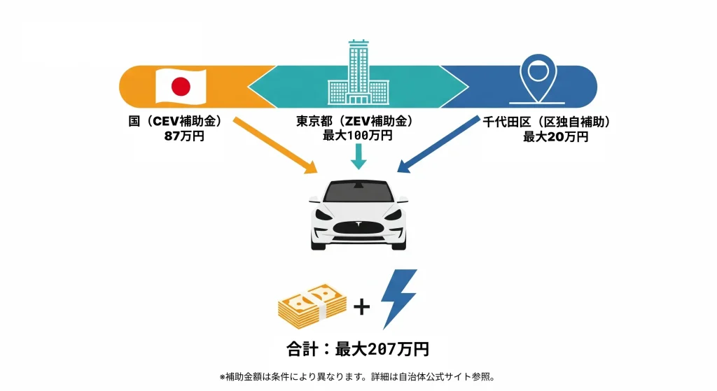 補助金の合算額を図解