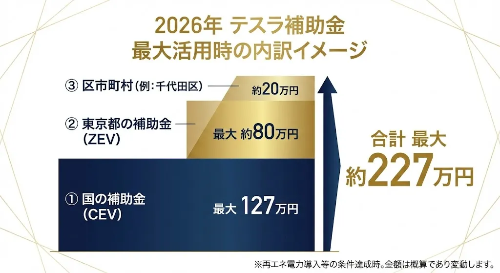 2026年テスラ補助金 最大活用時の内訳イメージ（国127万＋都80万＋区20万＝合計約227万円）