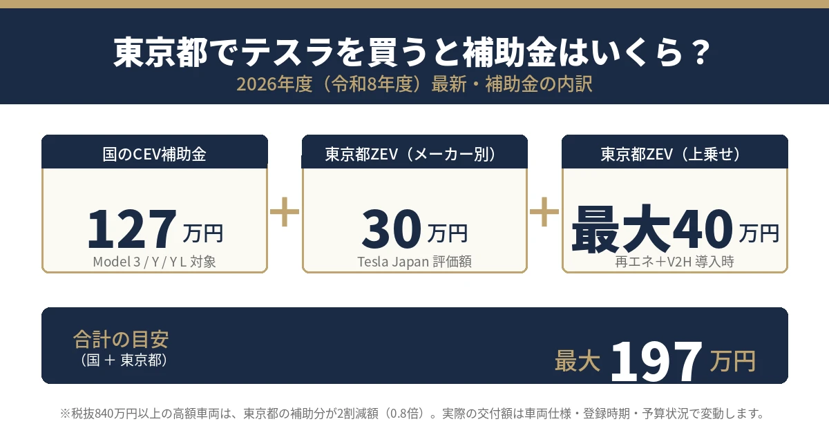 2026年テスラ補助金 活用時の内訳イメージ