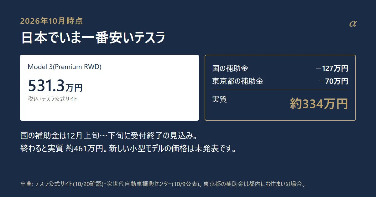 日本でいま一番安いテスラ Model 3の価格531.3万円と補助金を引いた実質価格(2026年10月時点)